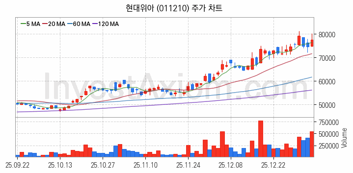 자동차 관련주 현대위아 주식 종목의 분석 시점 기준 최근 일봉 차트