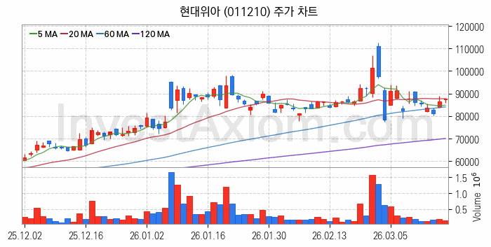 자동차 관련주 현대위아 주식 종목의 분석 시점 기준 최근 일봉 차트