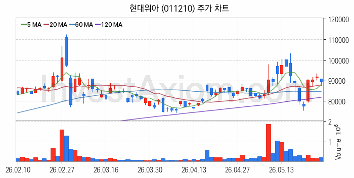 자동차 관련주 현대위아 주식 종목의 분석 시점 기준 최근 일봉 차트