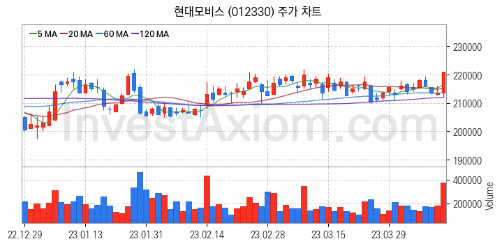 자동차 관련주 현대모비스 주식 종목의 분석 시점 기준 최근 일봉 차트