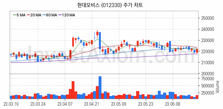 자동차 관련주 현대모비스 주식 종목의 분석 시점 기준 최근 일봉 차트