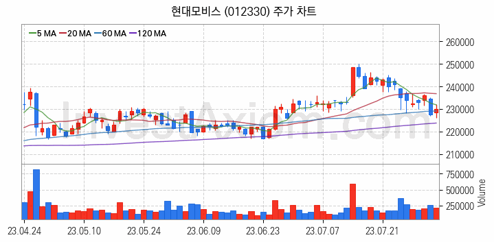 자동차 관련주 현대모비스 주식 종목의 분석 시점 기준 최근 일봉 차트