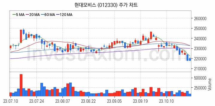 자동차 관련주 현대모비스 주식 종목의 분석 시점 기준 최근 일봉 차트