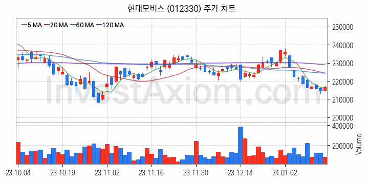 자동차 관련주 현대모비스 주식 종목의 분석 시점 기준 최근 일봉 차트