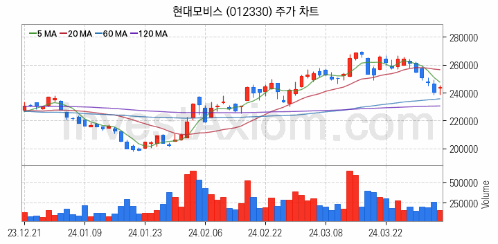 자동차 관련주 현대모비스 주식 종목의 분석 시점 기준 최근 일봉 차트