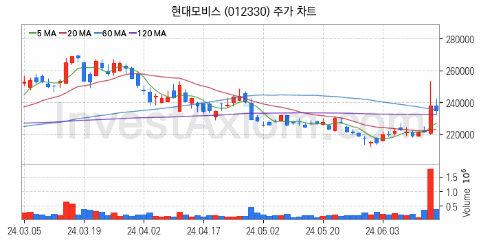 자동차 관련주 현대모비스 주식 종목의 분석 시점 기준 최근 일봉 차트