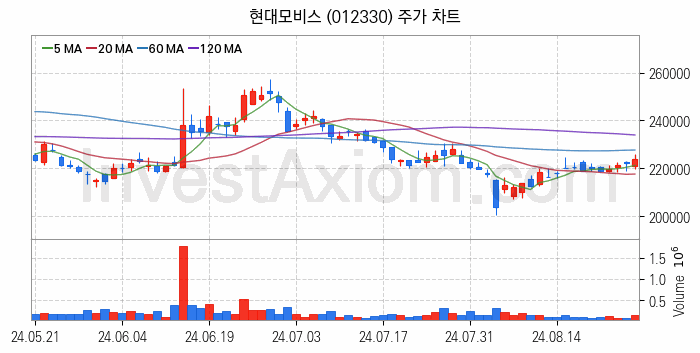 자동차 관련주 현대모비스 주식 종목의 분석 시점 기준 최근 일봉 차트