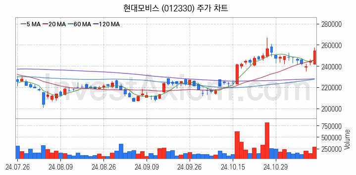 자동차 관련주 현대모비스 주식 종목의 분석 시점 기준 최근 일봉 차트