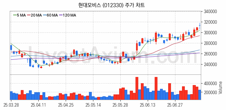 자동차 관련주 현대모비스 주식 종목의 분석 시점 기준 최근 일봉 차트