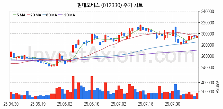 자동차 관련주 현대모비스 주식 종목의 분석 시점 기준 최근 일봉 차트
