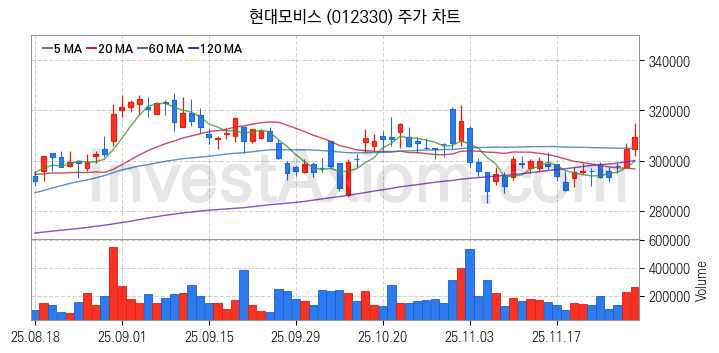 자동차 관련주 현대모비스 주식 종목의 분석 시점 기준 최근 일봉 차트