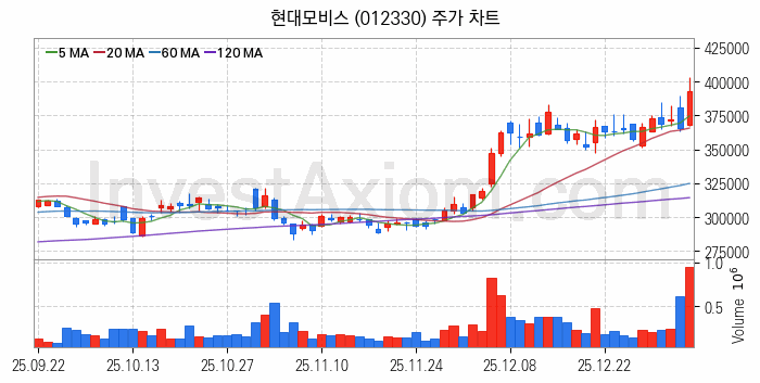 자동차 관련주 현대모비스 주식 종목의 분석 시점 기준 최근 일봉 차트