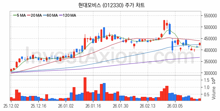 자동차 관련주 현대모비스 주식 종목의 분석 시점 기준 최근 일봉 차트