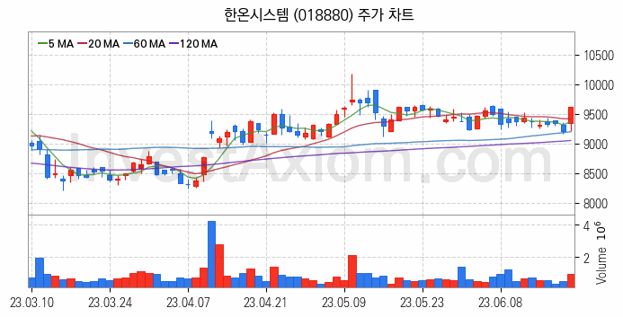 자동차 관련주 한온시스템 주식 종목의 분석 시점 기준 최근 일봉 차트