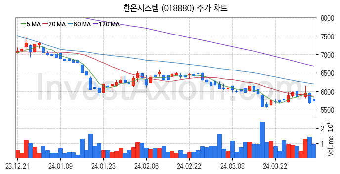 자동차 관련주 한온시스템 주식 종목의 분석 시점 기준 최근 일봉 차트