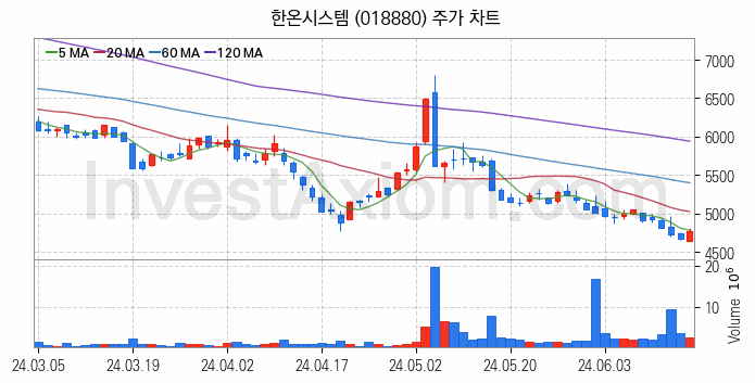 자동차 관련주 한온시스템 주식 종목의 분석 시점 기준 최근 일봉 차트