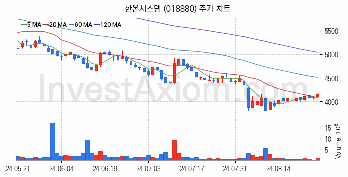 자동차 관련주 한온시스템 주식 종목의 분석 시점 기준 최근 일봉 차트