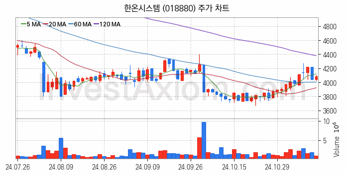 자동차 관련주 한온시스템 주식 종목의 분석 시점 기준 최근 일봉 차트