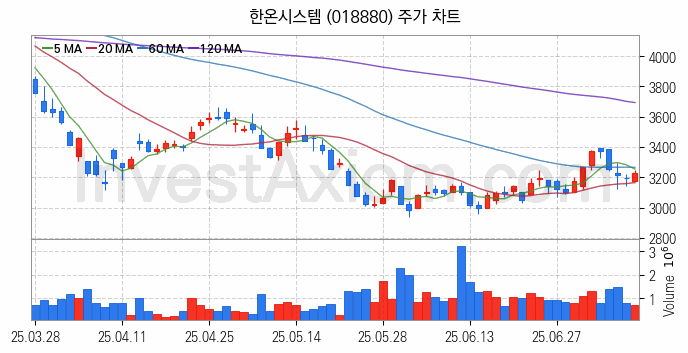 자동차 관련주 한온시스템 주식 종목의 분석 시점 기준 최근 일봉 차트