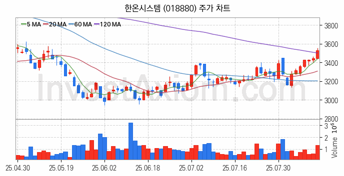 자동차 관련주 한온시스템 주식 종목의 분석 시점 기준 최근 일봉 차트