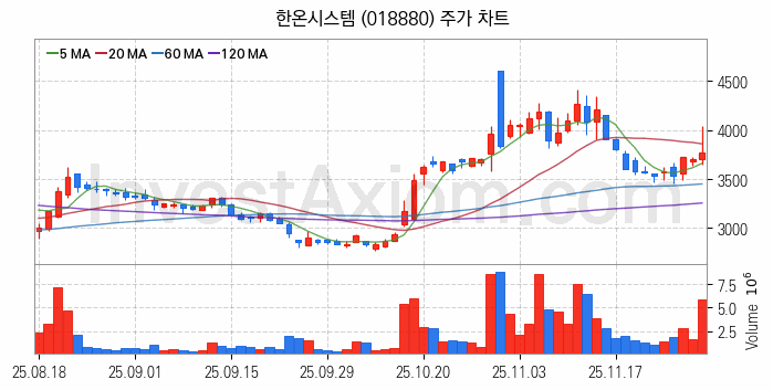 자동차 관련주 한온시스템 주식 종목의 분석 시점 기준 최근 일봉 차트