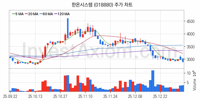 자동차 관련주 한온시스템 주식 종목의 분석 시점 기준 최근 일봉 차트