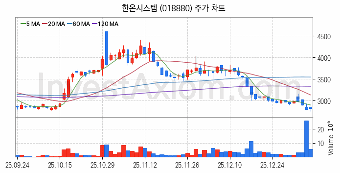 자동차 관련주 한온시스템 주식 종목의 분석 시점 기준 최근 일봉 차트
