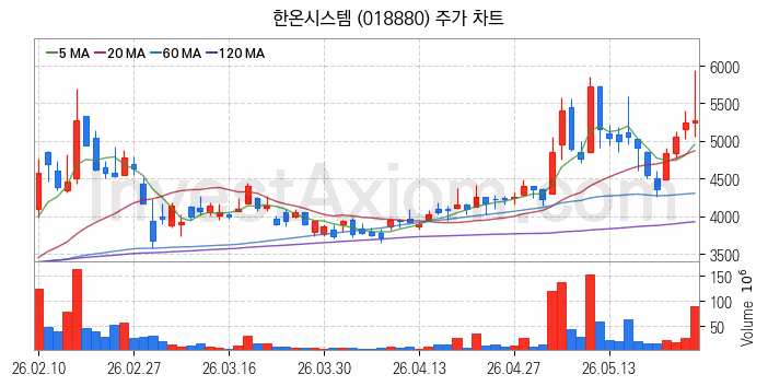 자동차 관련주 한온시스템 주식 종목의 분석 시점 기준 최근 일봉 차트