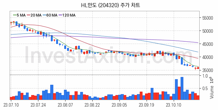 자동차 관련주 HL만도 주식 종목의 분석 시점 기준 최근 일봉 차트