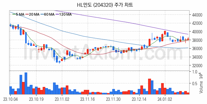 자동차 관련주 HL만도 주식 종목의 분석 시점 기준 최근 일봉 차트