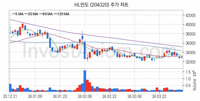 자동차 관련주 HL만도 주식 종목의 분석 시점 기준 최근 일봉 차트