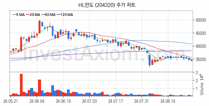 자동차 관련주 HL만도 주식 종목의 분석 시점 기준 최근 일봉 차트