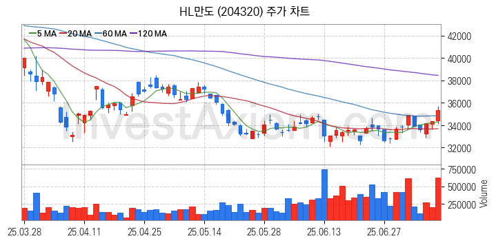 자동차 관련주 HL만도 주식 종목의 분석 시점 기준 최근 일봉 차트