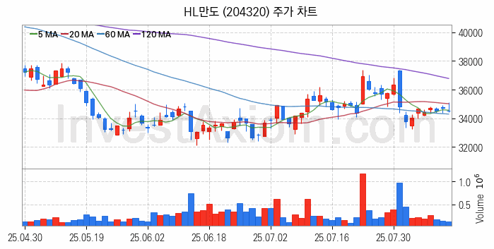 자동차 관련주 HL만도 주식 종목의 분석 시점 기준 최근 일봉 차트