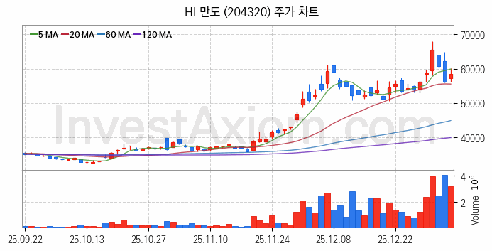 자동차 관련주 HL만도 주식 종목의 분석 시점 기준 최근 일봉 차트