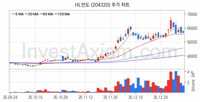 자동차 관련주 HL만도 주식 종목의 분석 시점 기준 최근 일봉 차트