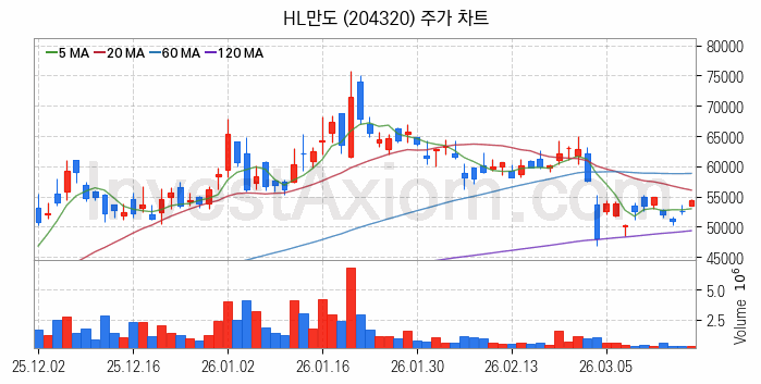 자동차 관련주 HL만도 주식 종목의 분석 시점 기준 최근 일봉 차트
