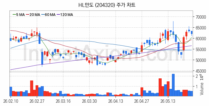 자동차 관련주 HL만도 주식 종목의 분석 시점 기준 최근 일봉 차트
