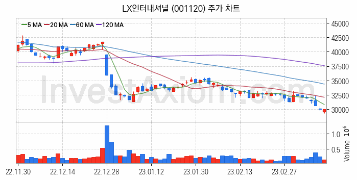 자원개발 관련주 LX인터내셔널 주식 종목의 분석 시점 기준 최근 일봉 차트