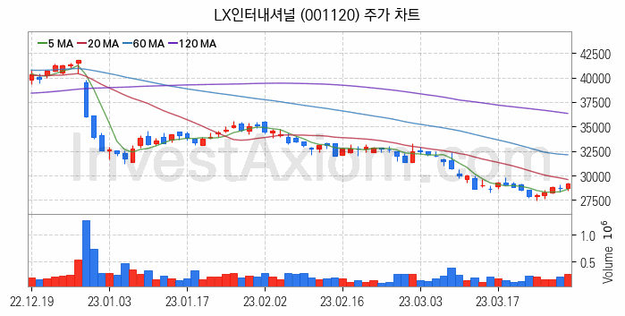 자원개발 관련주 LX인터내셔널 주식 종목의 분석 시점 기준 최근 일봉 차트