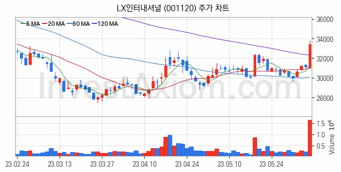 자원개발 관련주 LX인터내셔널 주식 종목의 분석 시점 기준 최근 일봉 차트