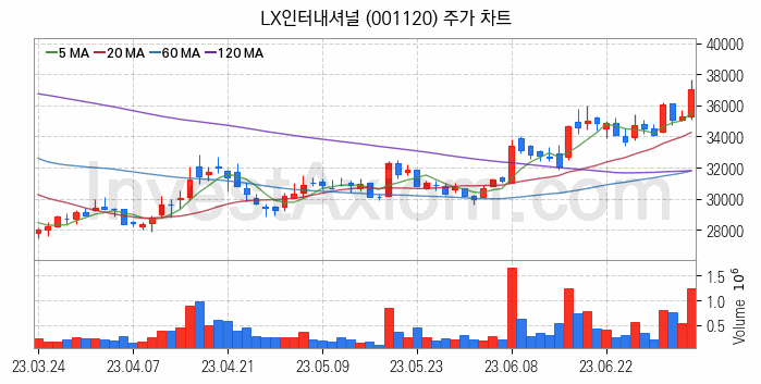 자원개발 관련주 LX인터내셔널 주식 종목의 분석 시점 기준 최근 일봉 차트