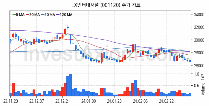 자원개발 관련주 LX인터내셔널 주식 종목의 분석 시점 기준 최근 일봉 차트