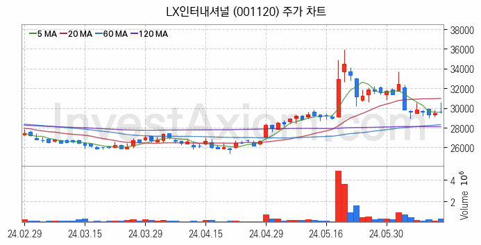 자원개발 관련주 LX인터내셔널 주식 종목의 분석 시점 기준 최근 일봉 차트