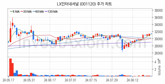 자원개발 관련주 LX인터내셔널 주식 종목의 분석 시점 기준 최근 일봉 차트
