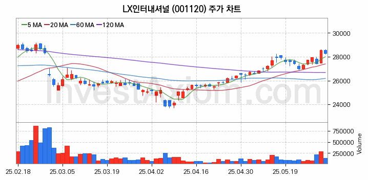 자원개발 관련주 LX인터내셔널 주식 종목의 분석 시점 기준 최근 일봉 차트