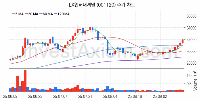 자원개발 관련주 LX인터내셔널 주식 종목의 분석 시점 기준 최근 일봉 차트