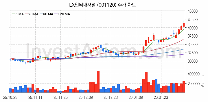 자원개발 관련주 LX인터내셔널 주식 종목의 분석 시점 기준 최근 일봉 차트