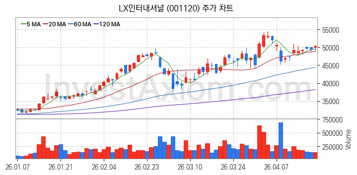 자원개발 관련주 LX인터내셔널 주식 종목의 분석 시점 기준 최근 일봉 차트