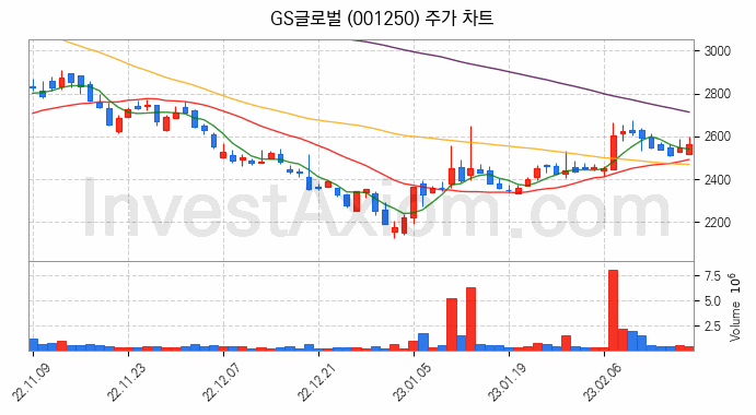자원개발 관련주 GS글로벌 주식 종목의 분석 시점 기준 최근 일봉 차트